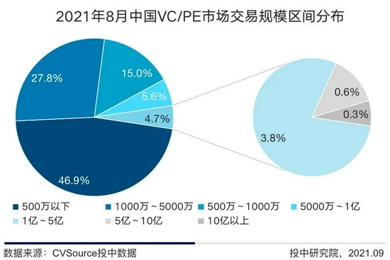 VC/PE投資輪次和地域情況
