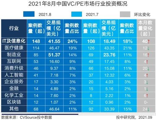 優(yōu)質(zhì)項(xiàng)目日益增長資本加大投資力度